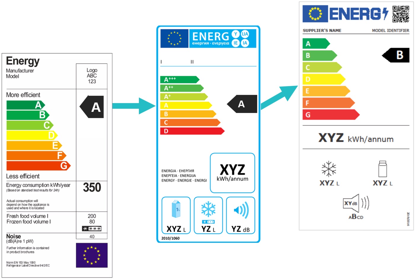 Evolution of the EU energy label design, from the original 1994 label to the current QR-code-linked label